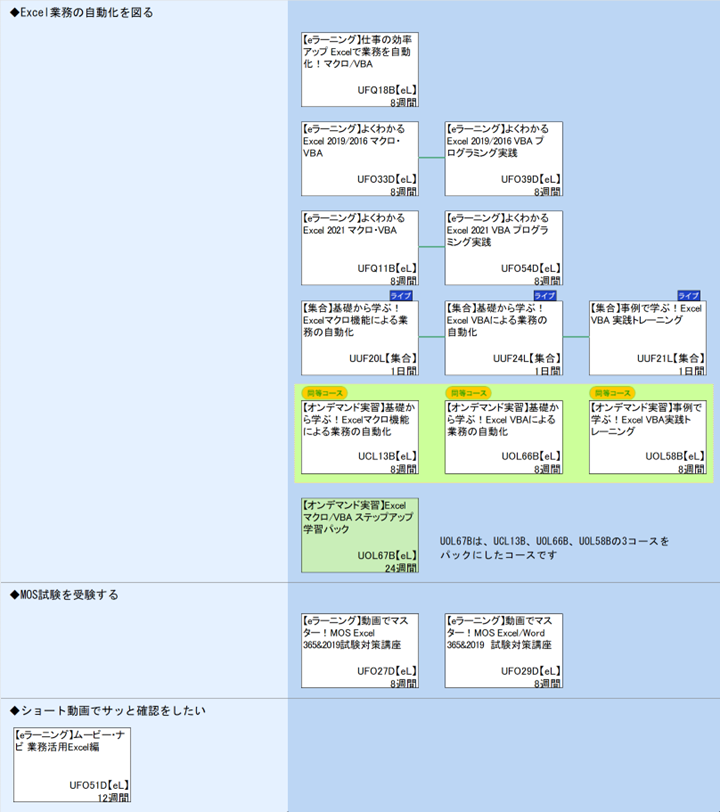 ◆Excel業務の自動化を図る\n1\nUOL67Bは、UCL13B、UOL66B、UOL58Bの3コースを\n◆MOS試験を受験する\n◆ショート動画でサッと確認をしたい