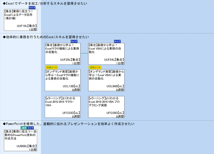 ◆Excelでデータを加工/分析するスキルを習得させたい\n◆効率的に業務を行うためのExcelスキルを習得させたい\n◆PowerPointを使用した、直観的に伝わるプレゼンテーションを効率よく作成させたい