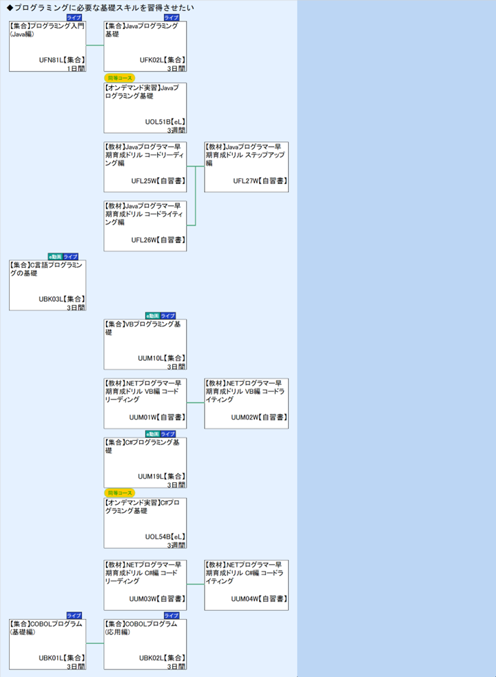 ◆プログラミングに必要な基礎スキルを習得させたい