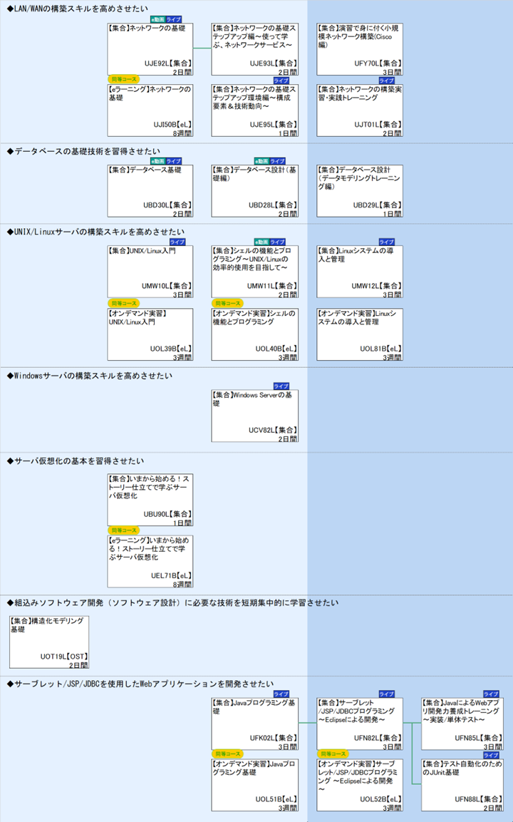 ◆LAN/WANの構築スキルを高めさせたい\n◆データベースの基礎技術を習得させたい\n◆UNIX/Linuxサーバの構築スキルを高めさせたい\n◆Windowsサーバの構築スキルを高めさせたい\n◆サーバ仮想化の基本を習得させたい\n◆組込みソフトウェア開発（ソフトウェア設計）に必要な技術を短期集中的に学習させたい\n◆サーブレット/JSP/JDBCを使用したWebアプリケーションを開発させたい