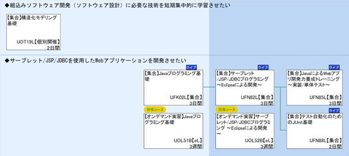 ◆組込みソフトウェア開発（ソフトウェア設計）に必要な技術を短期集中的に学習させたい\n◆サーブレット/JSP/JDBCを使用したWebアプリケーションを開発させたい