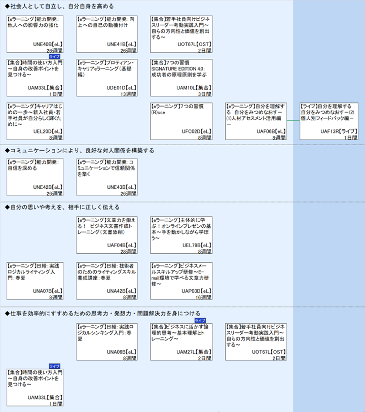 ◆社会人として自立し、自分自身を高める\n◆コミュニケーションにより、良好な対人関係を構築する\n◆自分の思いや考えを、相手に正しく伝える\n◆仕事を効率的にすすめるための思考力・発想力・問題解決力を身につける