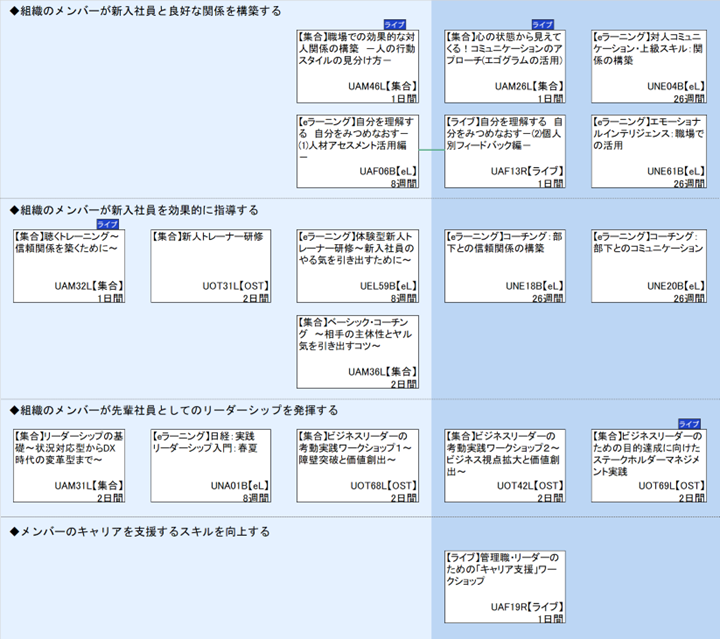 ◆組織のメンバーが新入社員と良好な関係を構築する\n◆組織のメンバーが新入社員を効果的に指導する\n◆組織のメンバーが先輩社員としてのリーダーシップを発揮する\n◆メンバーのキャリアを支援するスキルを向上する