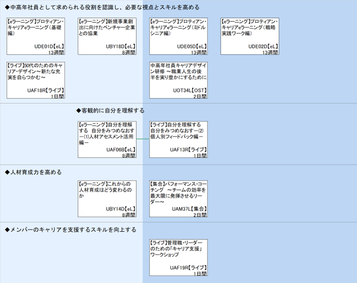 ◆中高年社員として求められる役割を認識し、必要な視点とスキルを高める\n◆客観的に自分を理解する\n◆人材育成力を高める\n◆メンバーのキャリアを支援するスキルを向上する