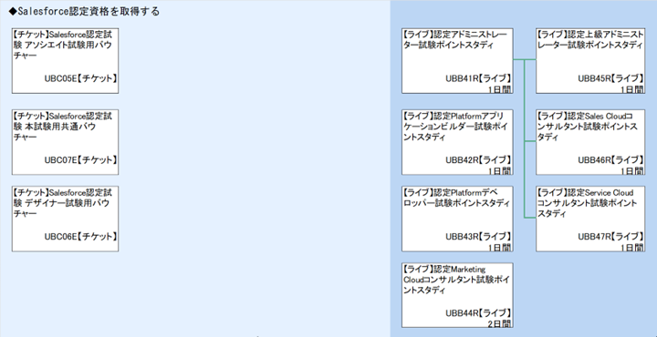 ◆Salesforce認定資格を取得する