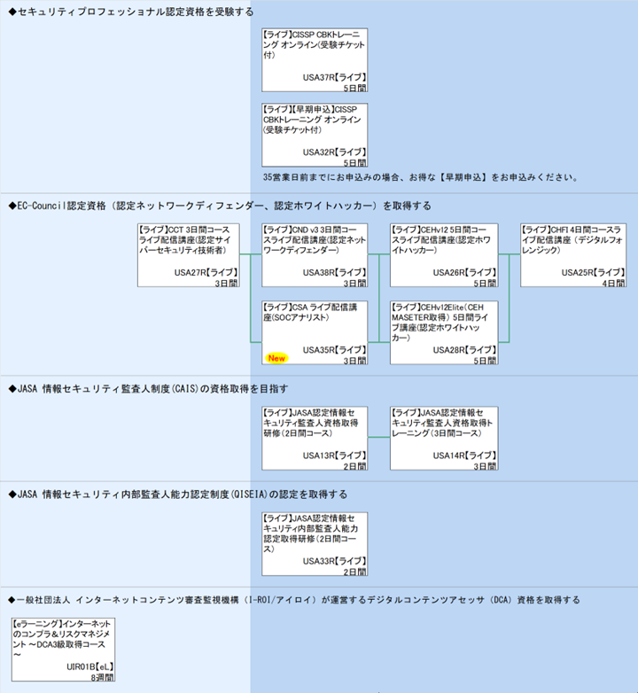 ◆セキュリティプロフェッショナル認定資格を受験する\n35営業日前までにお申込みの場合、お得な【早期申込】をお申込みください。\n◆EC-Council認定資格（認定ネットワークディフェンダー、認定ホワイトハッカー）を取得する\n◆JASA 情報セキュリティ監査人制度(CAIS)の資格取得を目指す\n◆JASA 情報セキュリティ内部監査人能力認定制度(QISEIA)の認定を取得する\n◆一般社団法人 インターネットコンテンツ審査監視機構（I-ROI/アイロイ）が運営するデジタルコンテンツアセッサ（DCA）資格を取得する