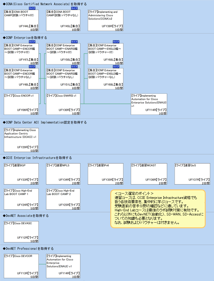 ◆CCNA(Cisco Certified Network Associate)を取得する\n◆CCNP Enterpriseを取得する\n◆CCNP Data Center ACI Implementation認定を取得する\n◆CCIE Enterprise Infrastructureを取得する\n◆DevNET Associateを取得する\n◆DevNET Professionalを取得する