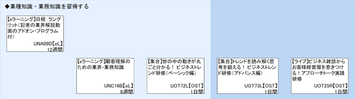 ◆業種知識・業務知識を習得する