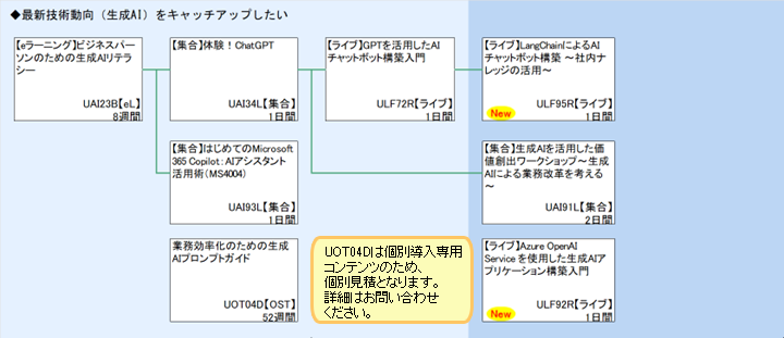 ◆最新技術動向（生成AI）をキャッチアップしたい