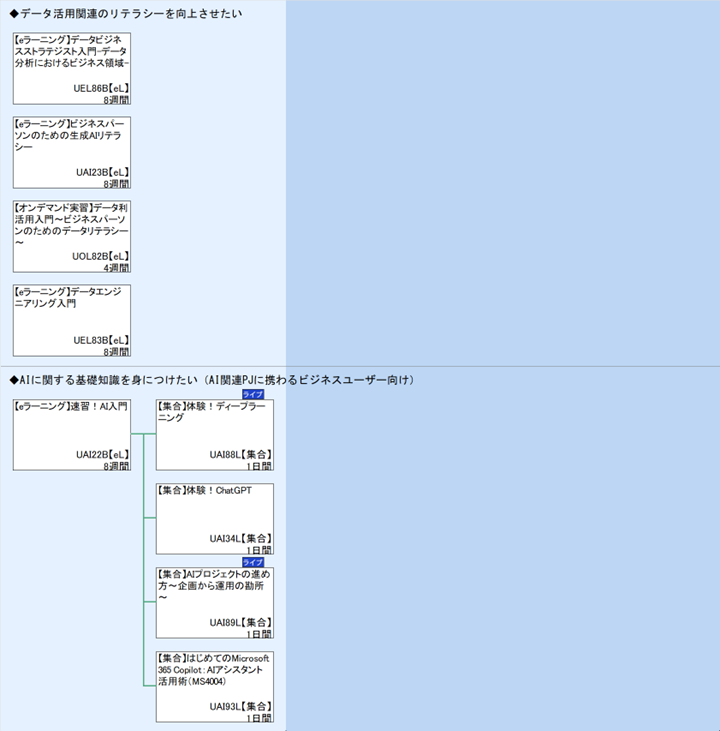 ◆データ活用関連のリテラシーを向上させたい\n◆AIに関する基礎知識を身につけたい（AI関連PJに携わるビジネスユーザー向け）