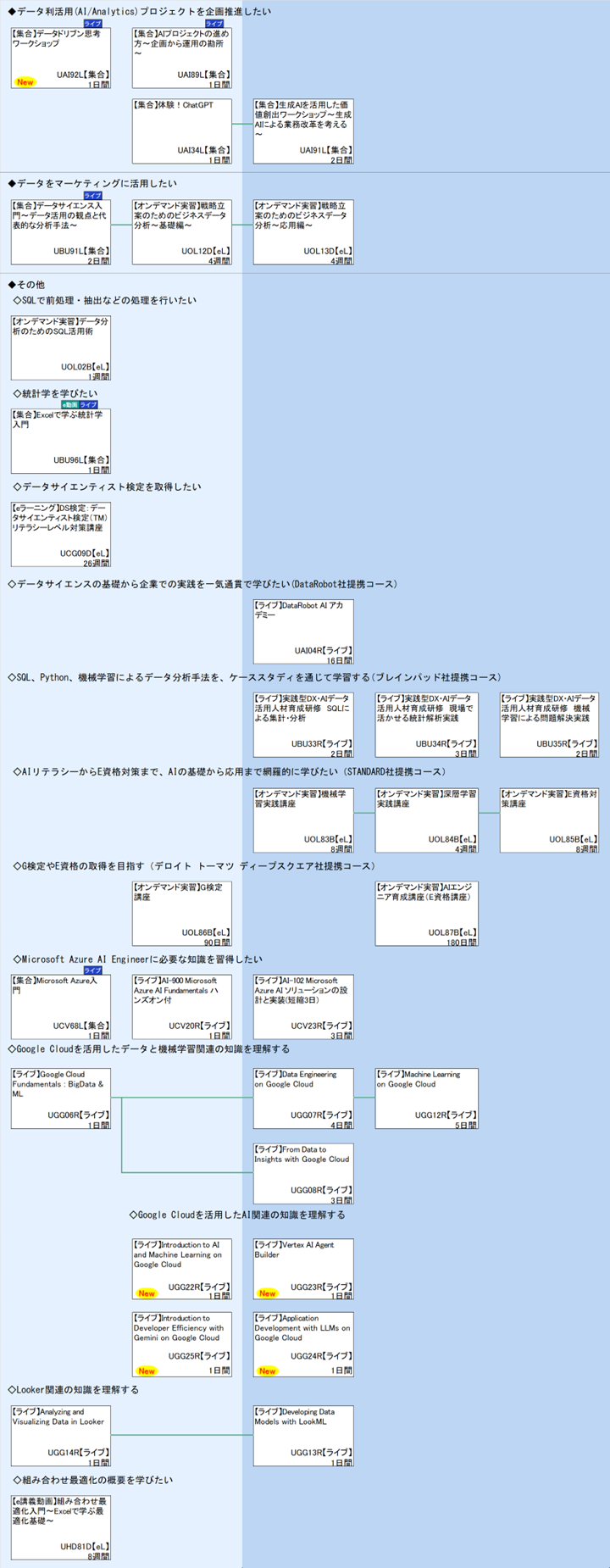◆データ利活用(AI/Analytics)プロジェクトを企画推進したい\n◆データをマーケティングに活用したい\n◆その他\n◇SQLで前処理・抽出などの処理を行いたい\n◇統計学を学びたい\n◇データサイエンティスト検定を取得したい\n◇データサイエンスの基礎から企業での実践を一気通貫で学びたい(DataRobot社提携コース)\n◇SQL、Python、機械学習によるデータ分析手法を、ケーススタディを通じて学習する(ブレインパッド社提携コース)\n◇AIリテラシーからE資格対策まで、AIの基礎から応用まで網羅的に学びたい（STANDARD社提携コース）\n◇G検定やE資格の取得を目指す（デロイト トーマツ ディープスクエア社提携コース）\n◇Microsoft Azure AI Engineerに必要な知識を習得したい\n◇Google Cloudを活用したデータと機械学習関連の知識を理解する\n◇Google Cloudを活用したAI関連の知識を理解する\n◇Looker関連の知識を理解する\n◇組み合わせ最適化の概要を学びたい