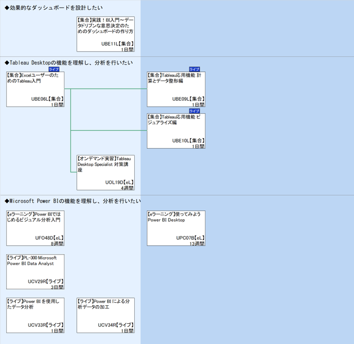 ◆効果的なダッシュボードを設計したい\n◆Tableau Desktopの機能を理解し、分析を行いたい\n◆Microsoft Power BIの機能を理解し、分析を行いたい