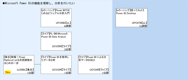 ◆Microsoft Power BIの機能を理解し、分析を行いたい