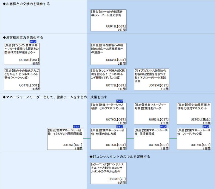 ◆お客様との交渉力を強化する\n◆お客様対応力を強化する\n◆マネージャー／リーダーとして、営業チームをまとめ、成果を出す\n◆ITコンサルタントのスキルを習得する