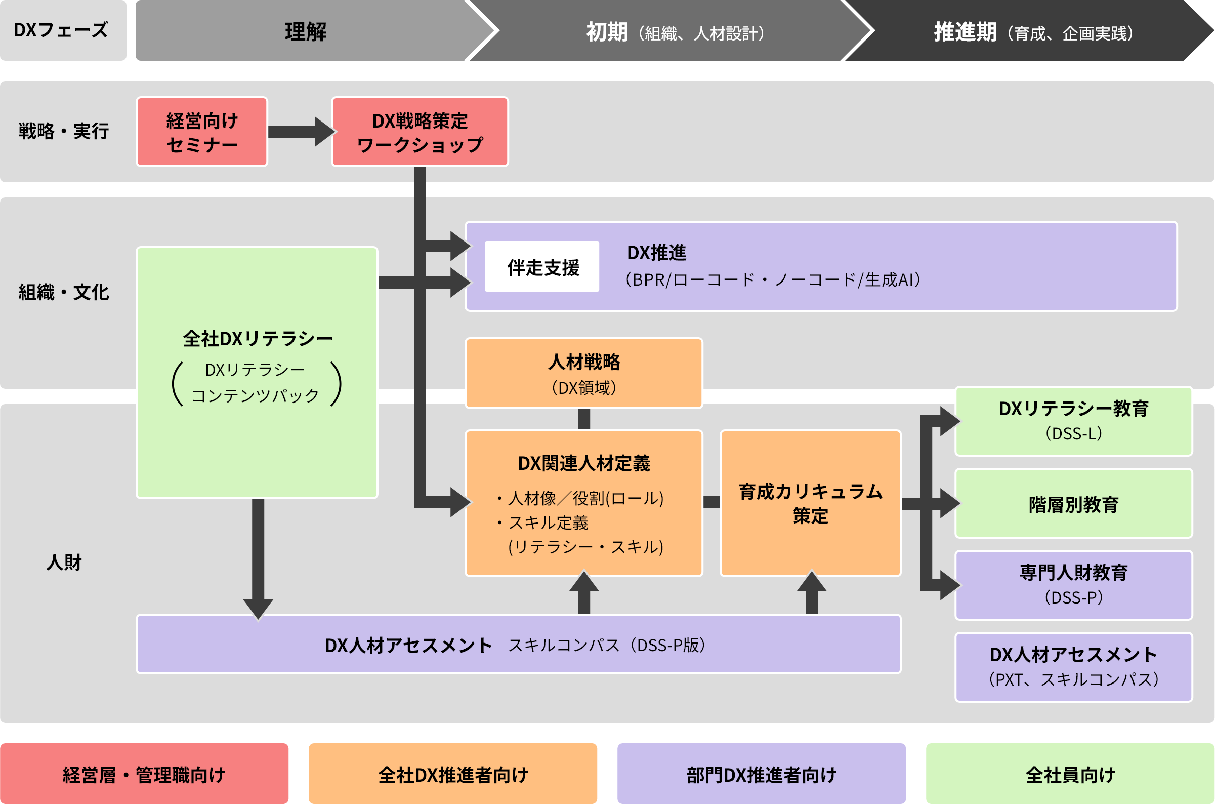 DX人材育成支援サービスのフロー図