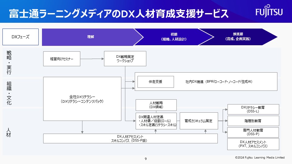 DX人材育成サービス紹介資料 資料スライド3