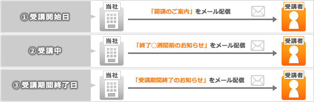 メールで学習の進捗を支援