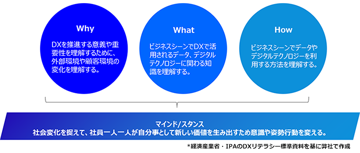 DXリテラシー標準