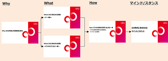 DXリテラシー標準