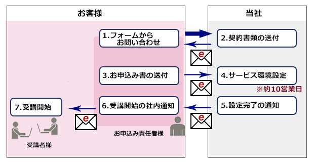申し込みフロー