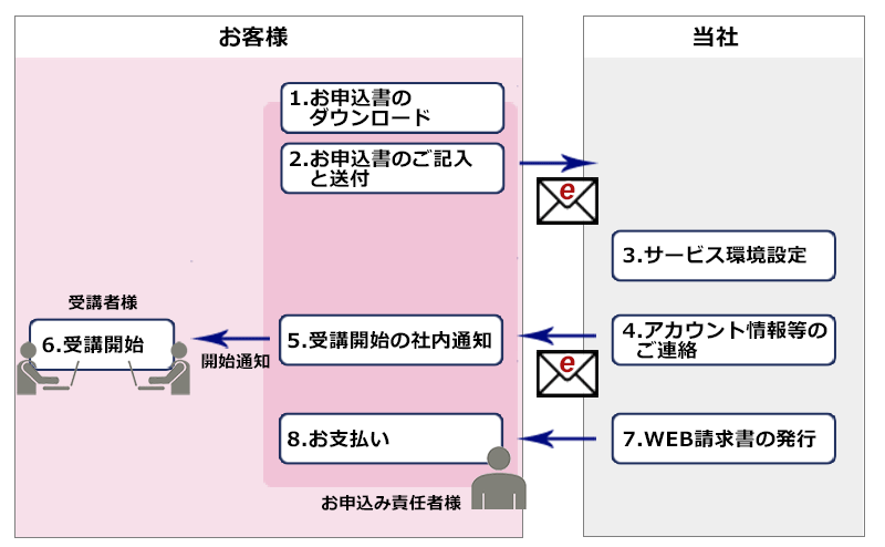 申し込みフロー