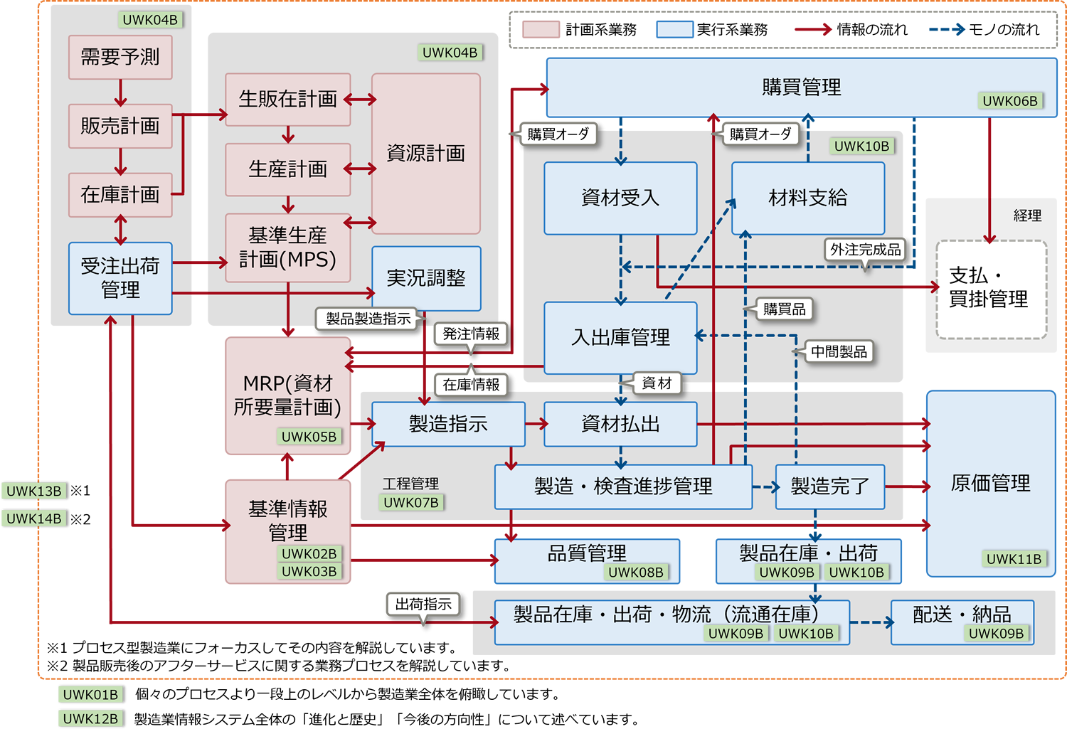 製造業業務研修シリーズの対象範囲