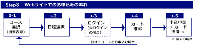 Webサイトでの申し込みの流れ