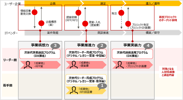 次世代人材育成プログラム（講座ラインナップ）