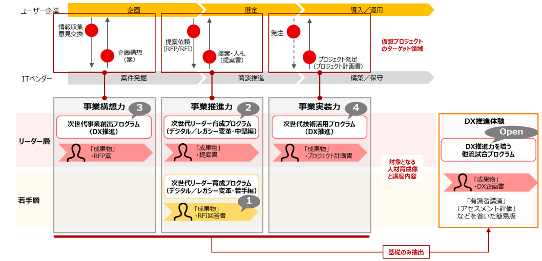 次世代人材育成プログラム（講座ラインナップ）