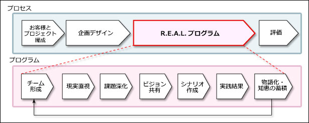 R.E.A.L.プログラムのプロセスとプログラムの図