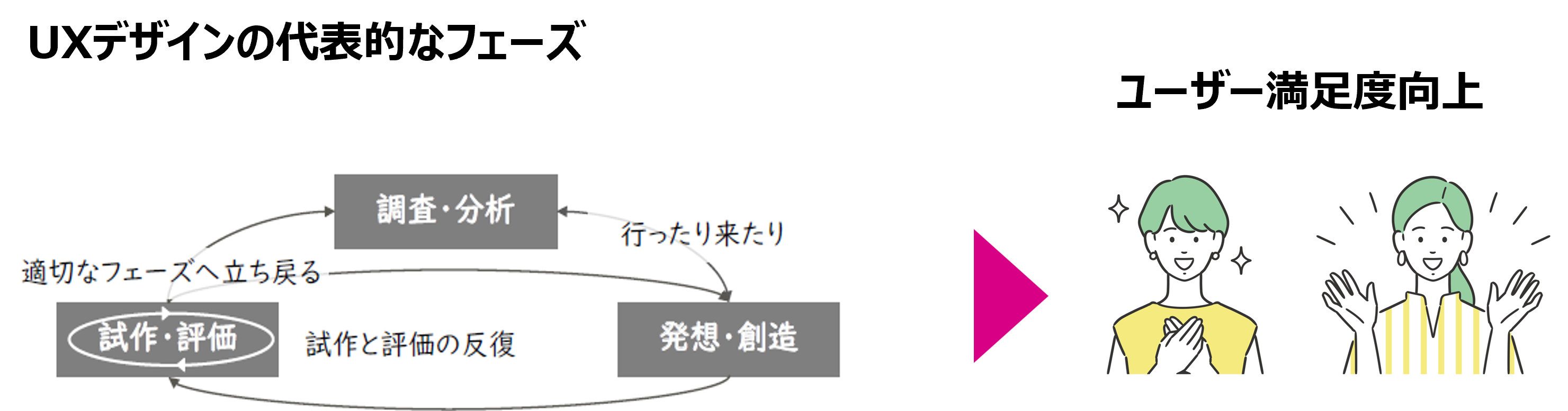 UXデザインにおける代表的なフェーズ