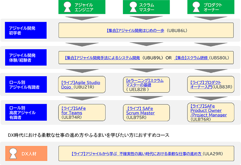 ロール別おすすめコースルート