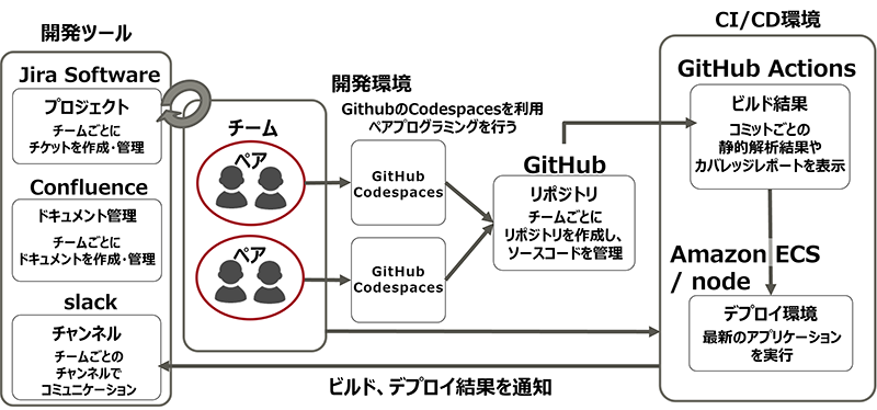 開発環境イメージ