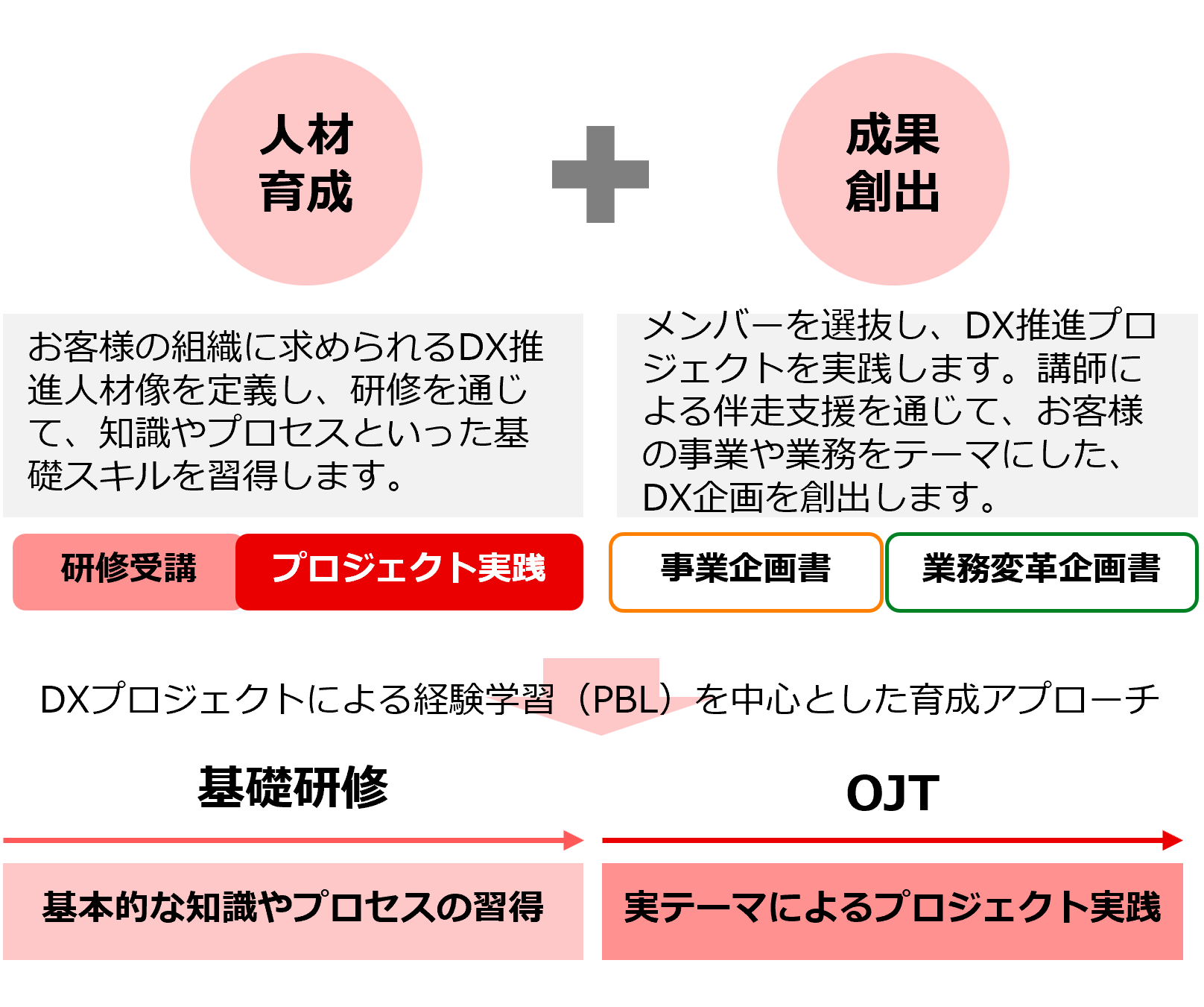 育成アプローチ