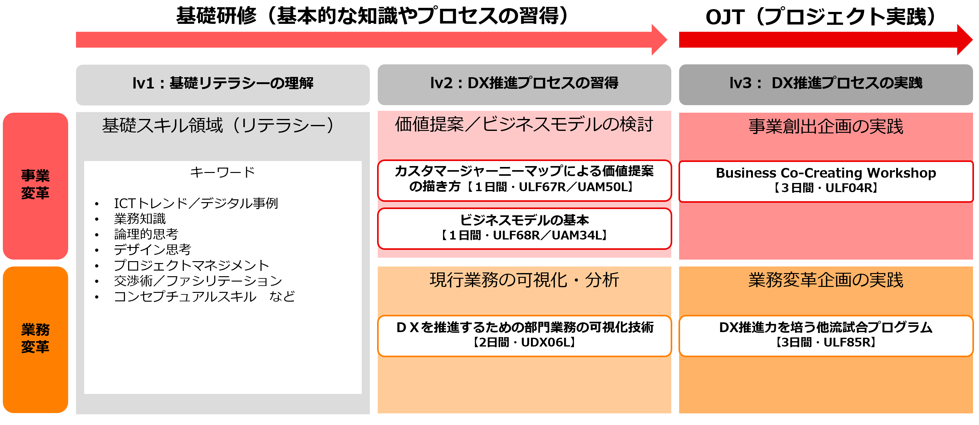 DX推進（ビジネスアーキテクト）人材育成 コースラインナップ