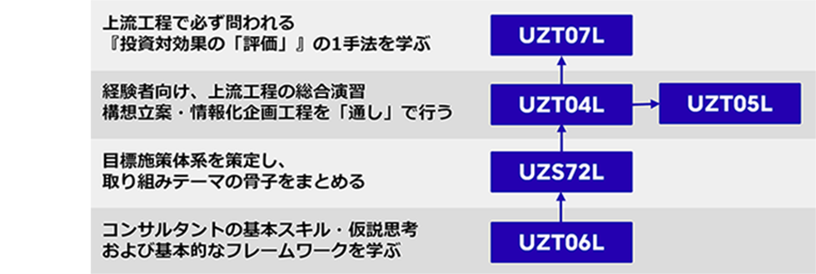 推奨講座と受講順番
