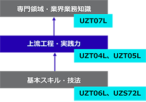上流工程・コンサルタントの育成