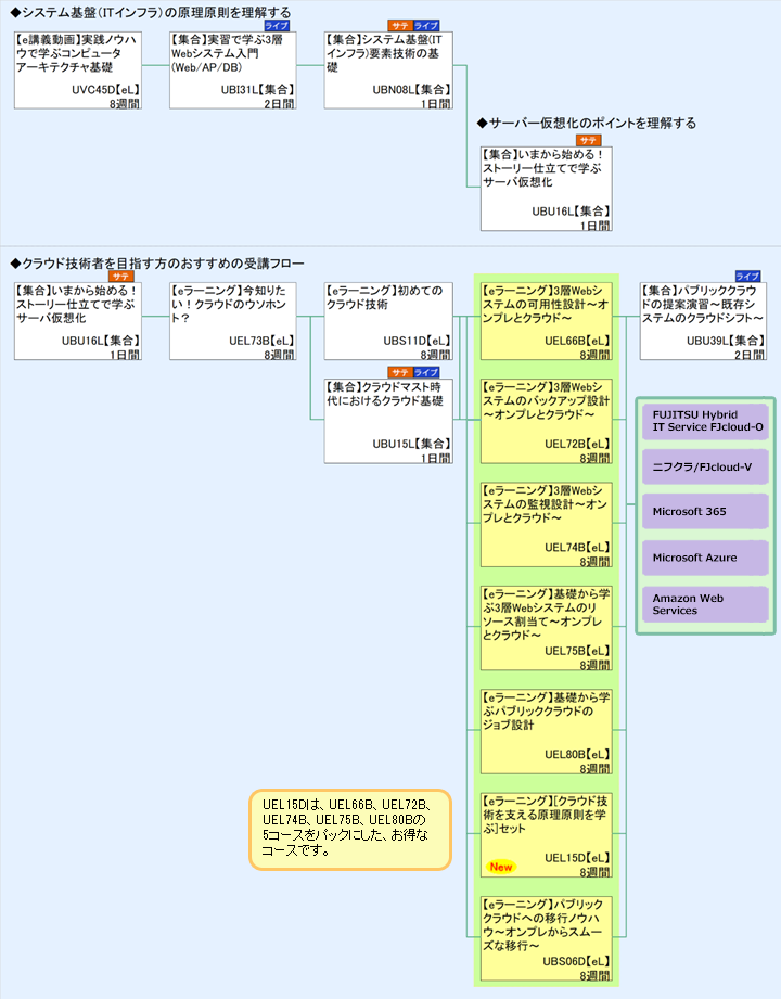 ◆クラウド技術者を目指す方のおすすめの受講フロー\n1