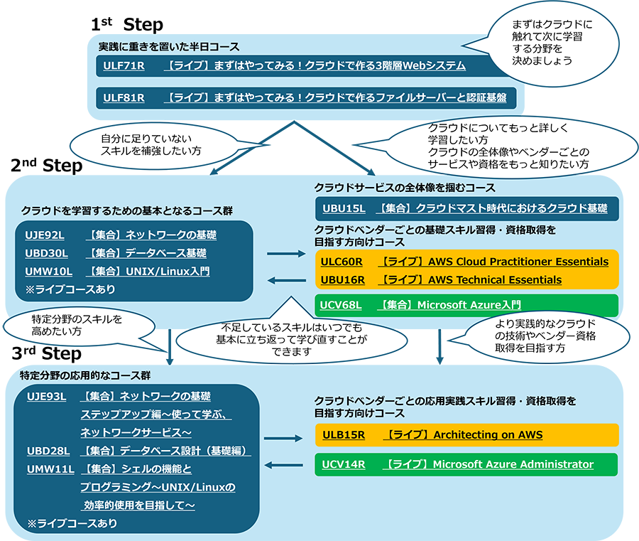 オーバービュー型コースマップ