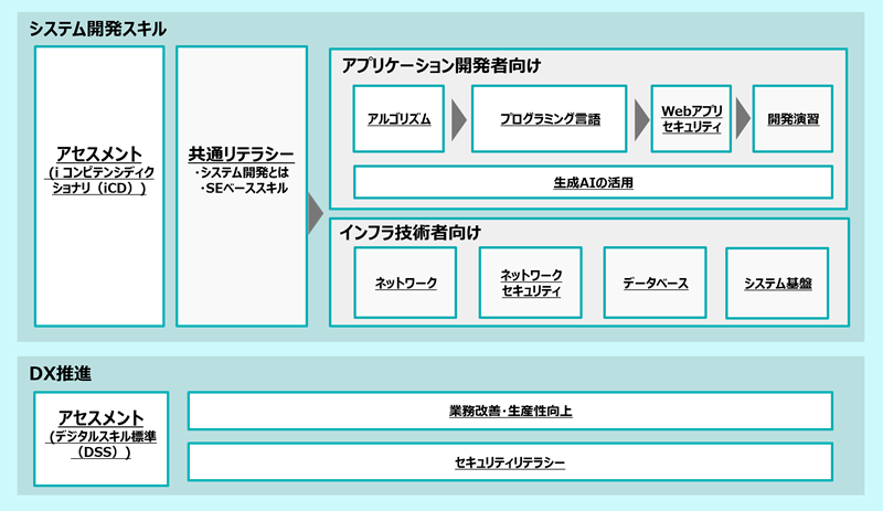 ITスキルロードマップ画像