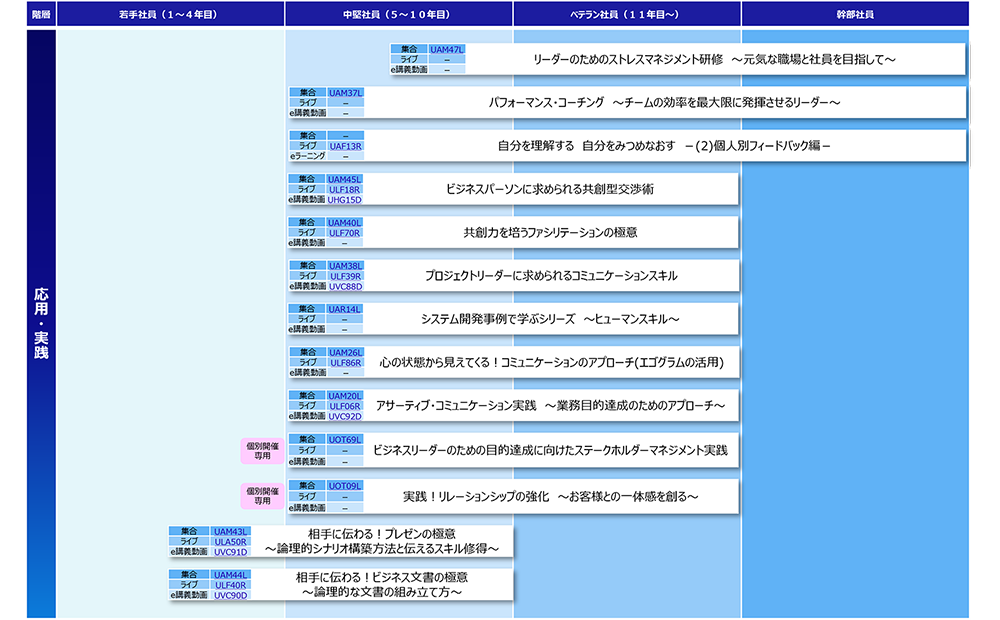 コラボレーション(応用・実践)コースマップ