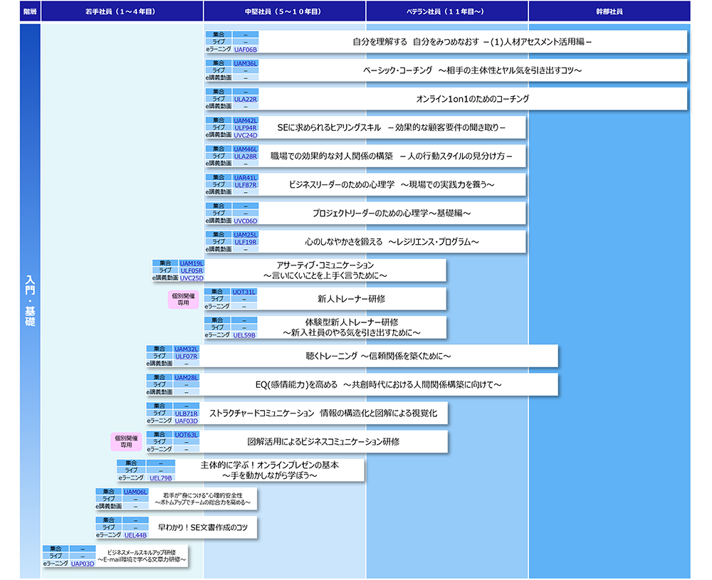 コラボレーション(入門・基礎)コースマップ