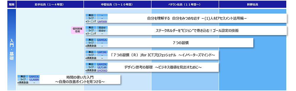 ゴール設定(入門・基礎)コースマップ