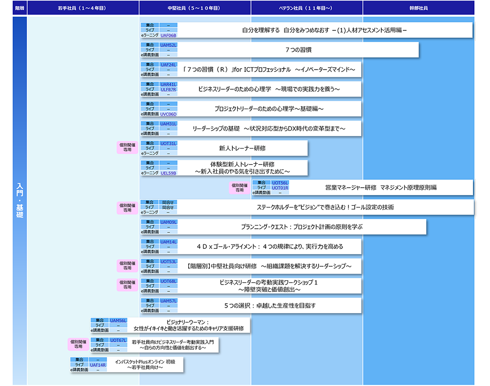 リーダーシップ(入門・基礎)コースマップ