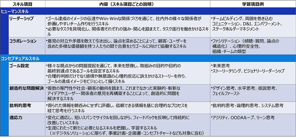 ヒューマンスキル/コンセプチュアルスキルのスキル項目の説明