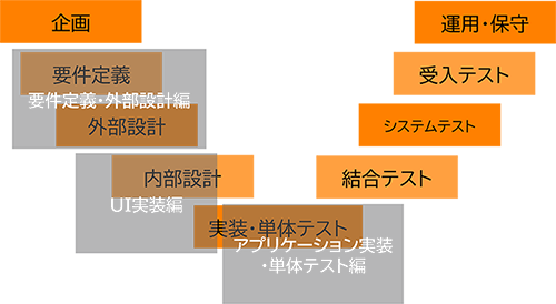 開発者向け　各種コース