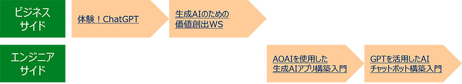 企画推進者向け 各種コース