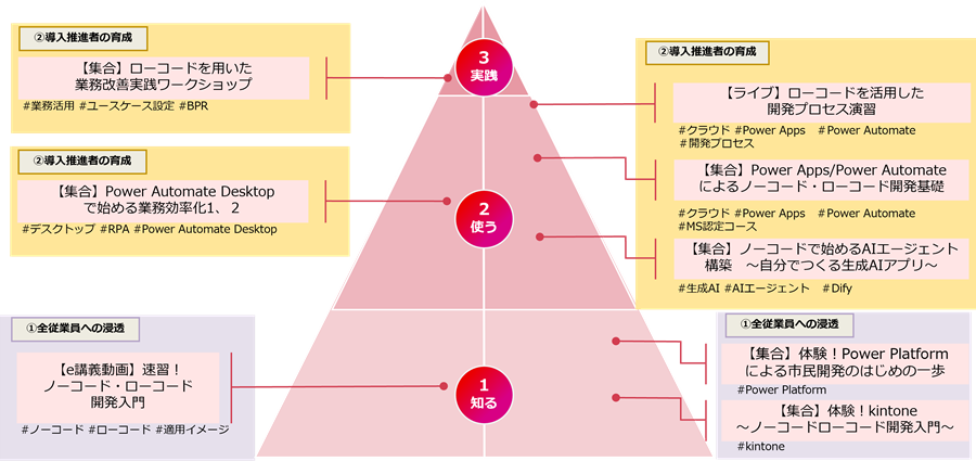ノーコード・ローコードコースラインナップ