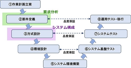 プロジェクトの工程単位でのコースのターゲット