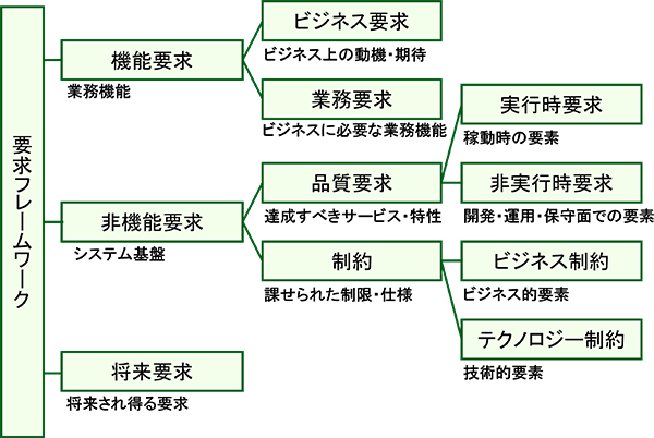 非機能要件